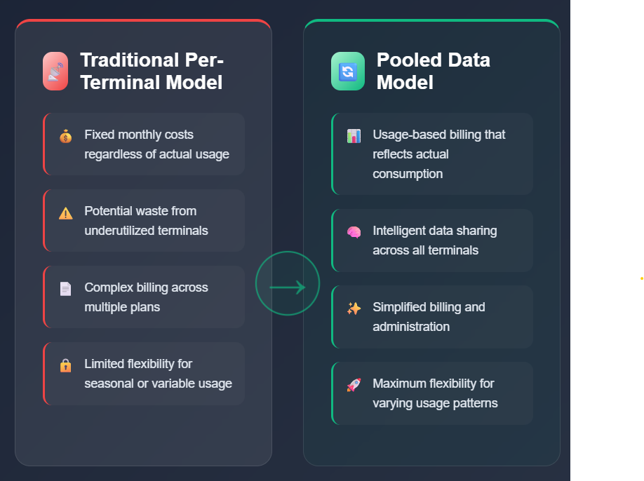 Starlink Pooled Data Plan 