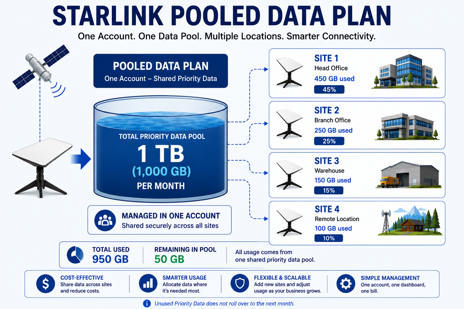 Starlink Pooled Data Plans