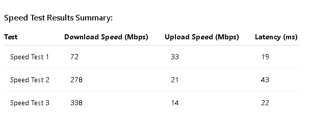 Speed test Analysis